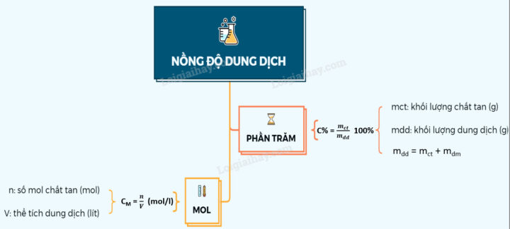Sơ đồ tư duy về nồng độ dung dịch