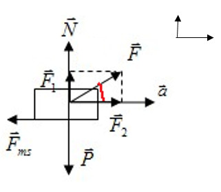 Sơ đồ vật thể với các lực tác dụng lên vật đang chuyển động trên mặt phẳng ngang
