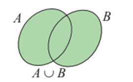 Sơ đồ Venn biểu diễn phép hợp của hai tập hợp A và B, minh họa công thức tính a hợp b