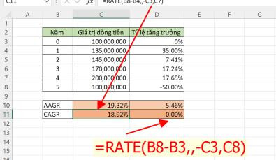 So sánh kết quả tốc độ tăng trưởng trung bình năm AAGR và CAGR trong 5 năm