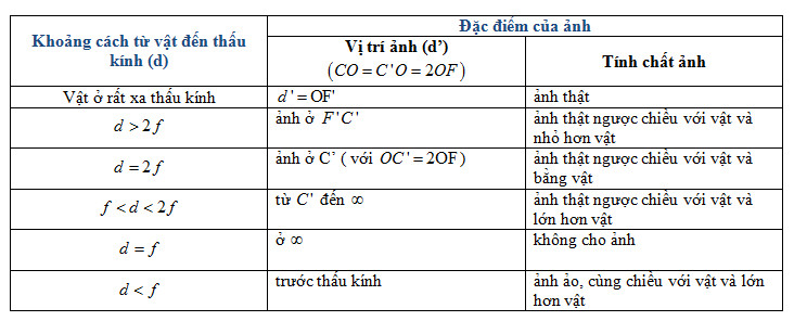 Sự tạo ảnh của thấu kính, nguyên lý quang học