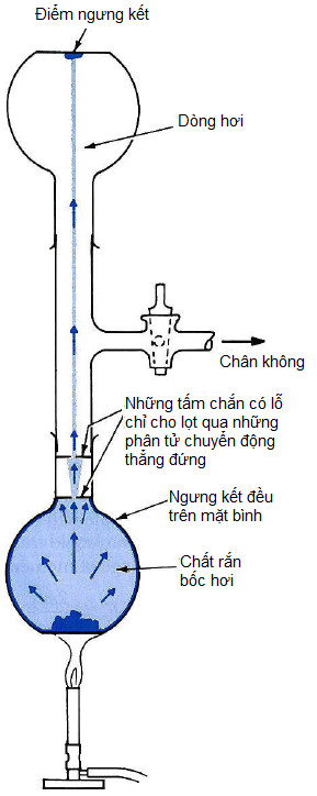 Thí nghiệm chứng minh chuyển động thẳng của phân tử khí