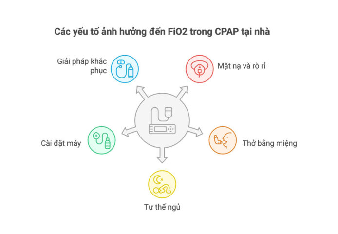 Thiết bị CPAP hiện đại với các cài đặt hiển thị, cho thấy các yếu tố ảnh hưởng đến FiO2 thực tế