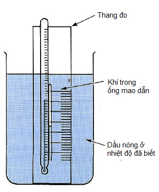 Thiết bị đo lường thể tích khí theo nhiệt độ