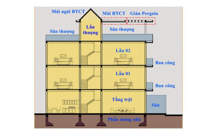 Tóm tắt các thành phần diện tích khi xây dựng nhà 2 tầng