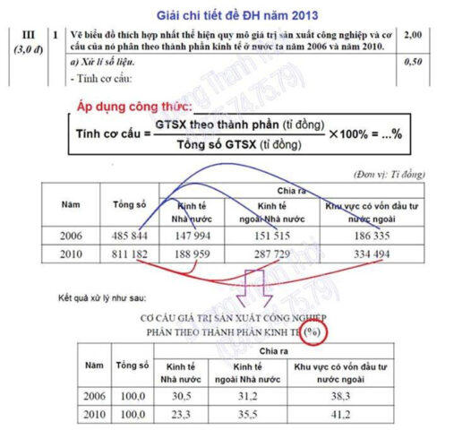 Ví dụ biểu đồ tròn thể hiện quy mô 1