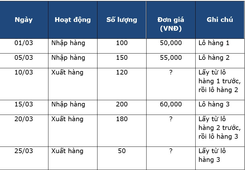 Ví dụ minh họa công thức tính nhập trước xuất trước
