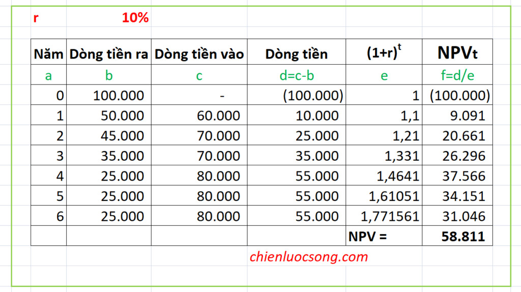 Ví dụ tính toán giá trị hiện tại thuần (NPV) cho một dự án, thể hiện công thức tính độ nhạy của NPV và IRR.