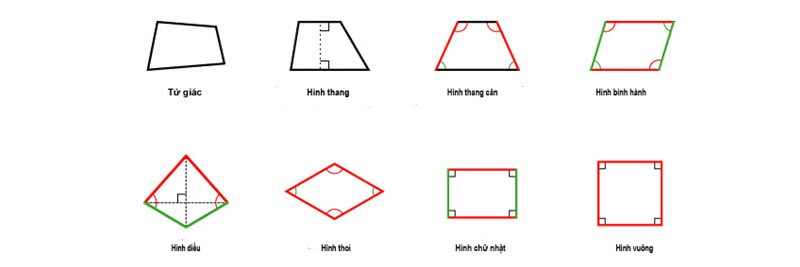 Việc nắm vững kiến thức và thường xuyên thực hành là bí quyết để thành thạo việc tính toán diện tích hình tứ giác