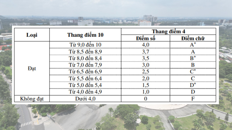 Xếp loại bằng tốt nghiệp đại học thang điểm 4 như thế nào?