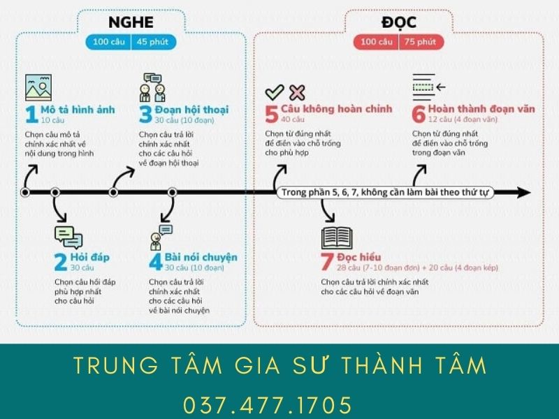Cấu trúc đề thi TOEIC năm 2022 Cấu trúc đề thi TOEIC năm 2022