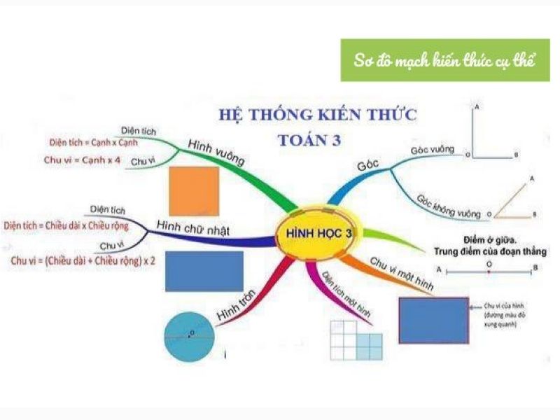 Nội dung môn Toán lớp 3 Nội dung toán lớp 3