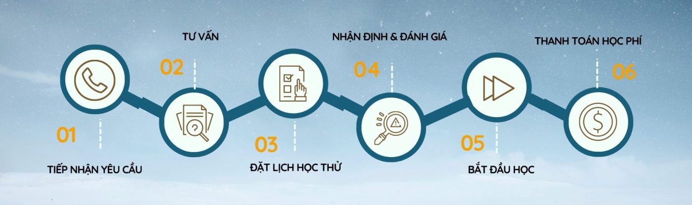 quy-trinh-lam-viec-1400x415-2 Quy trình làm việc