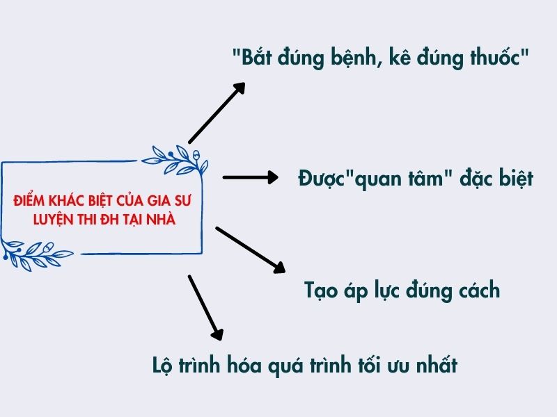 Ưu điểm của gia sư luyện thi đại học tại nhà Ưu điểm của gia sư luyện thi đại học tại nhà